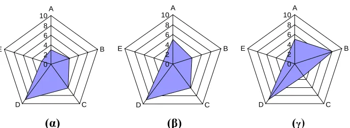 Figure 3-1: Kiviat graphs of three sample workloads for the architecture-independent  