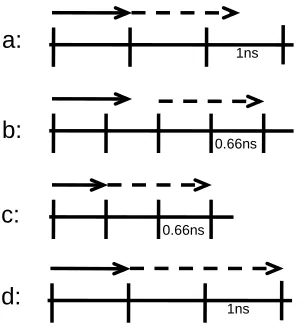 Figure 3-2: Illustrative scenarios for the design of a processor with different clock  periods, issue queue and L1 cache sizes