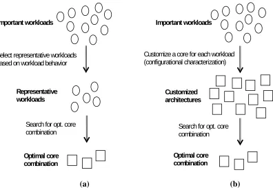 Figure 3-3: Two general approaches to identifying the optimal core combination for a heterogeneous CMP: (a) An exhaustive search – which for feasibility requires selection of representative workloads, (b) Determining the customized architectures of 