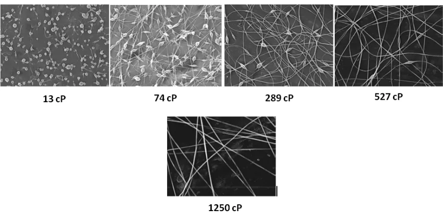 Figure 2.4: Effect of solution viscosity on the fiber morphology 36 