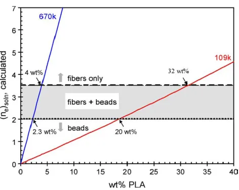 Figure 2.5: Plot of calculated entanglement number vs. solution concentration 41