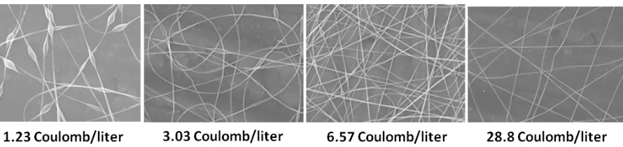 Figure 2.6: Effect of conductivity on bead content 36