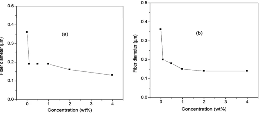 Figure 2.7: Effect of polyelectrolyte addition on fiber diameter. (a) PAH, (b) PAA 47 