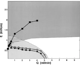 Figure 2.10: Effect of voltage on bead formation 45 