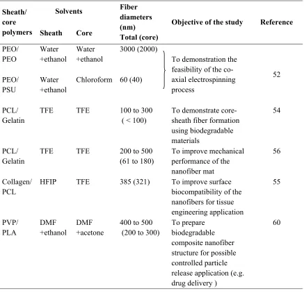 Table 2.1: List of studies using co-axial electrospinning to prepare core-sheath nanofibers