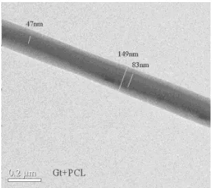 Figure 2.15: Core-sheath bicomponent fibers using two different polymer systems 52 