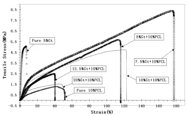 Figure 2.17: Effect of core solution concentration on the core diameter and the overall fiber diameter 54 