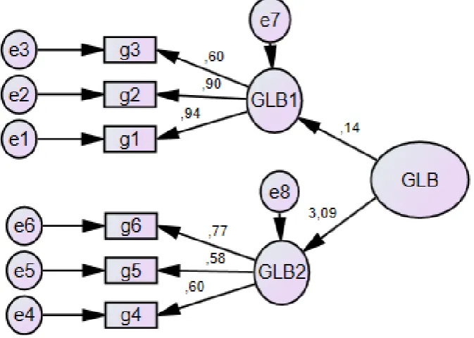 Figure 3. Globalization Scale CFA  