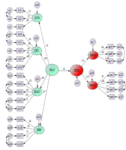 Figure 7. The effect of OLC on ERS  