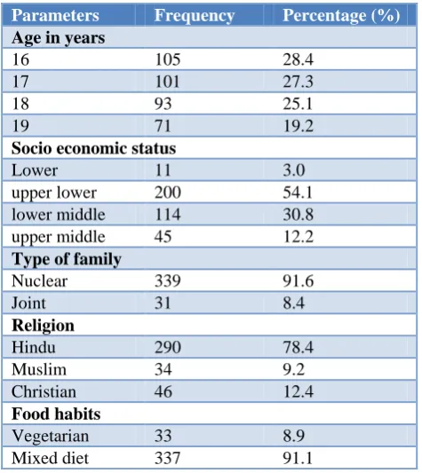 Table 2: Menstrual history of study population. 