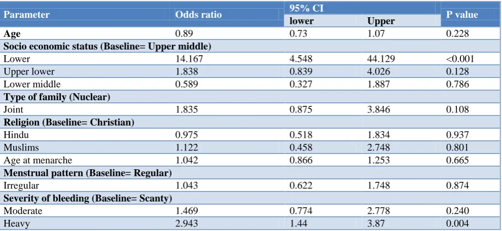 Table 4: Univariate logistic regression analysis of factors influencing anemia in study population