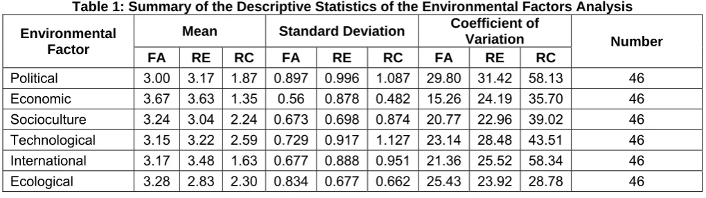 Table 1: Summary of the Descriptive Statistics of the Environmental Factors Analysis Coefficient of 