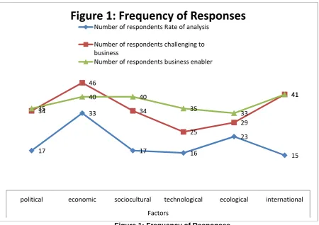 Figure 1: Frequency of Responses