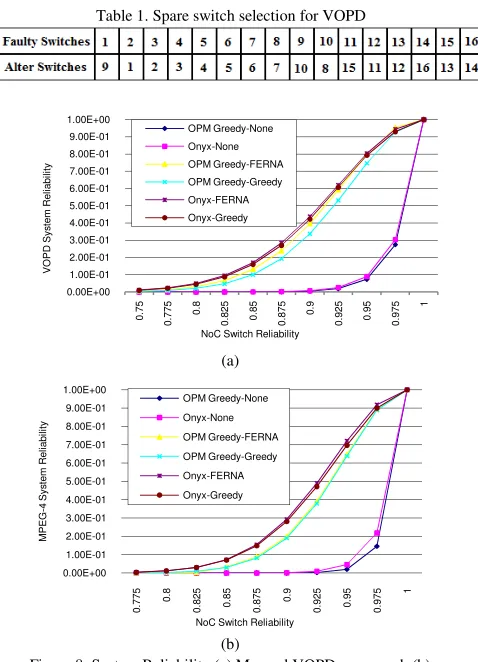 Table 1. Spare switch selection for VOPD 