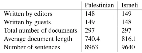 Table 1: The basic statistics of the corpus