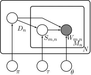 Figure 1: Na¨ıve Bayes Model