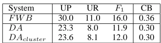 Table 3: The top ﬁve expression classes to match N(noun) in ICE-GB, ranked by recall.