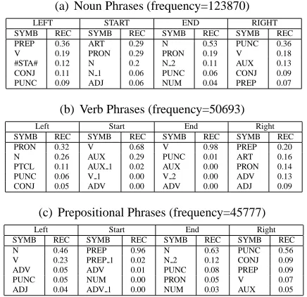 Table 4: The ﬁve most frequent left/start/end/rightPOS contexts for NP, VP and PP constituents.