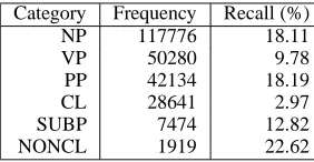 Table 5: EVALB results after 500 iterations of Di-rected Alignment with STOP attachment applied toICE-GB (DAS T OP ).