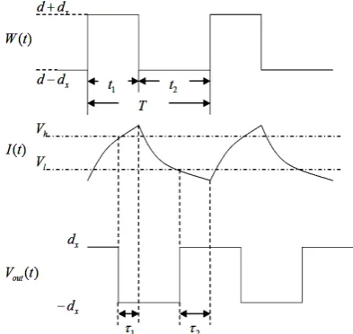 Fig 1 shows a realistic system implementation for an ASDM including the circuit limitations mentioned above