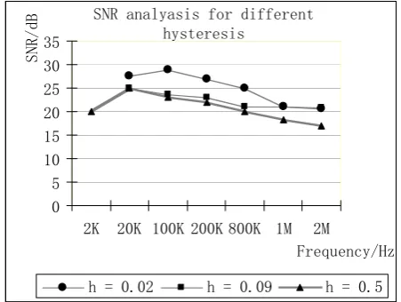 Figure 7: SNR plot for various frequency ranges