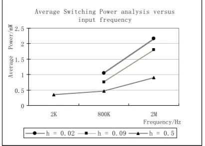 Figure 8: Average switching power plot versus input frequency  for various hysteresis 