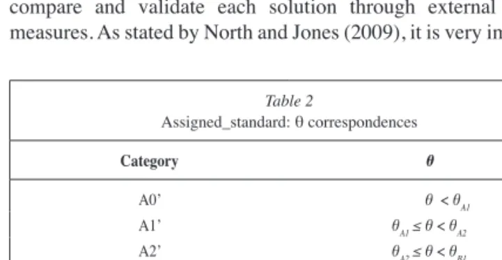 Table 2 Assigned_standard: θ correspondences Category θ A0’           θ  < θ A1 A1’ θ A1  ≤ θ < θ A2 A2’ θ A2  ≤ θ < θ B1 B1’ θ B1  ≤ θ < θ B2 B2’ θ B2  ≤ θ < θ C1 C1’ θ C1  ≤ θ < θ C2 C2’          θ ≥ θ C2