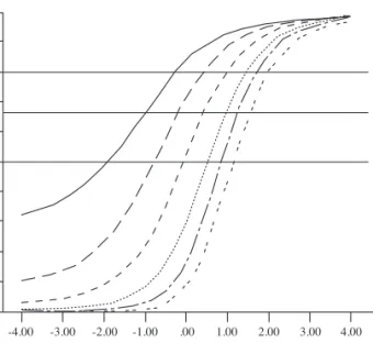 Figure 2. Joint averaged-ICCs for the six item families. Three parallel lines  are drawn at probabilities of .50, .67 and .80
