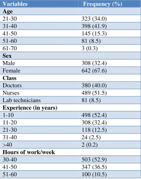 Table 1: Demographic profile of the study participants 