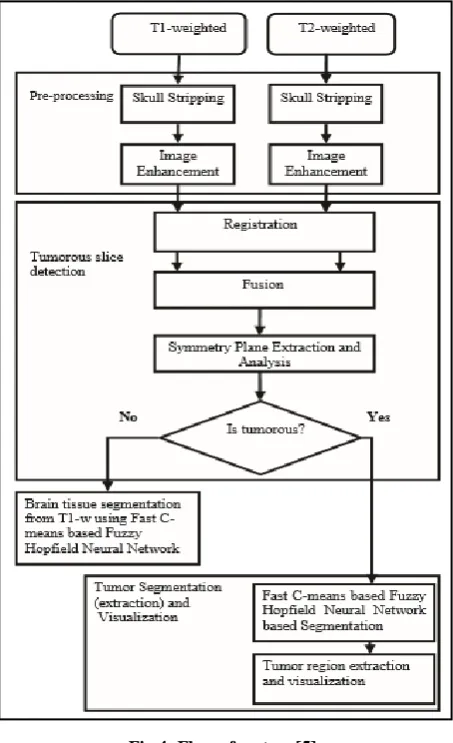 Fig 3: Gray Level Input Image and Equalized Output Image [6] 