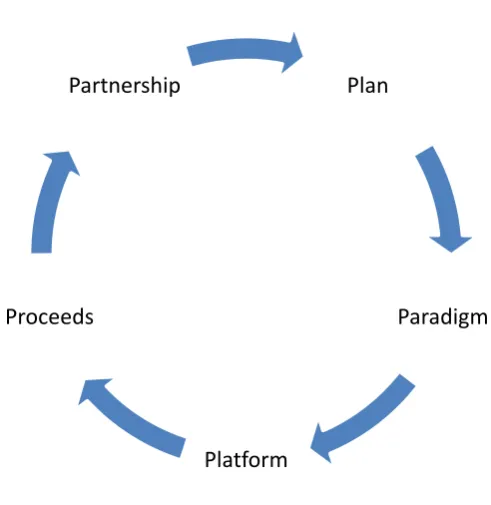Figure 1 The proposed 5P for strategy  