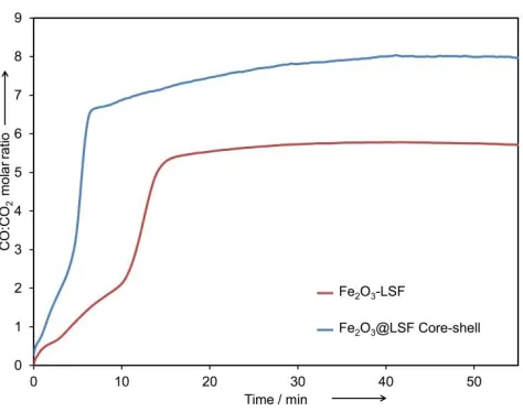 Figure 3.11. Cumulative CO: CO2 molar ratio in the methane partial oxidation products for 