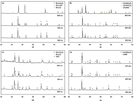 Figure 2.3. XRD spectra of as prepared samples before reoxidation 