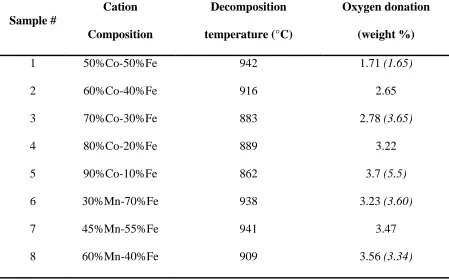 Figure 2.4. DTG results of decomposition of unsupported samples fitted with Lorentzian 