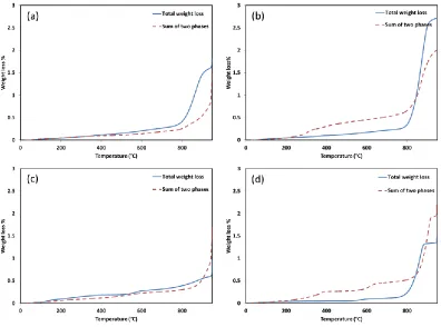 Figure 2.8. Comparison between the absolute weight loss of supported a) 50%Co-50%Fe, b) 