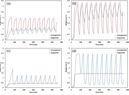 Figure 2.11. Weight loss of mixed oxides in cyclic CLOU condition, a) 50% Co, b) 80% Co, 