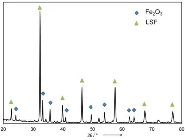 Figure 3.8. Reactivity comparisons of the core-shell redox catalyst in different redox cycles