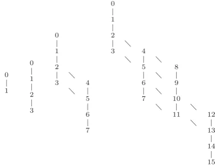 Fig. 1. The intrinsic order graph for n = 1, 2, 3, 4.