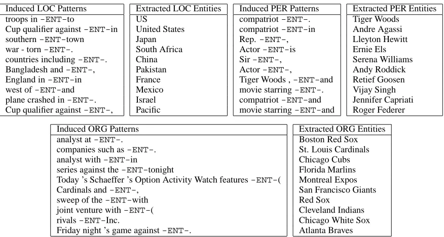 Table 9: Top ranking LOC, PER, ORG induced pattern and extracted entity examples.
