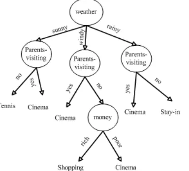 Figure 1. The decision tree generated by RBDT-1 for the weekend problem.  