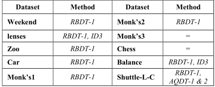Table. 4. Comparison of tree complexities of the RBDT-1, AQDT-1, AQDT-2 & C4.5 using C4.5-based rules