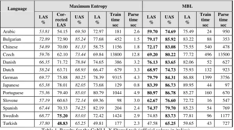 Table 1. Results for the CoNLL-X Shared task (official values in italics). 