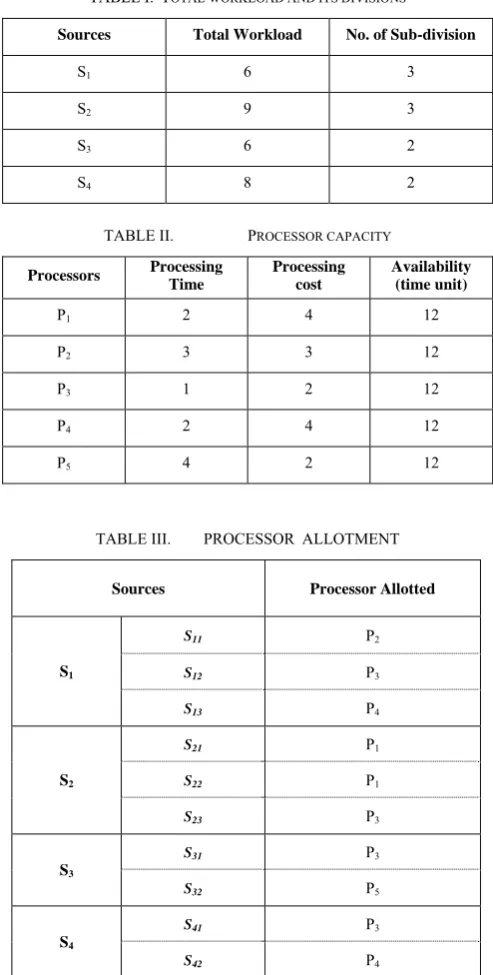 TABLE I.  TOTAL WORKLOAD AND ITS DIVISIONS 
