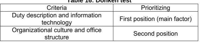 Table 16: Donken test Criteria 
