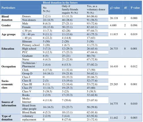 Table 3: Factors affecting blood donation. 