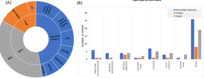 Figure 4.  Input formulation across all reviewed papers. (A) The inner circle shows the general input formulation, while the outer  circle shows more specific details