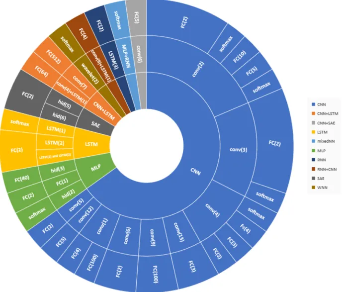 Figure 6. Aggregated information of deep learning architectures. The inner circle shows the general DL architecture, the middle  circle, shows the primary design features, such as the hidden layers or convolutional layers, and the outer circle shows the la