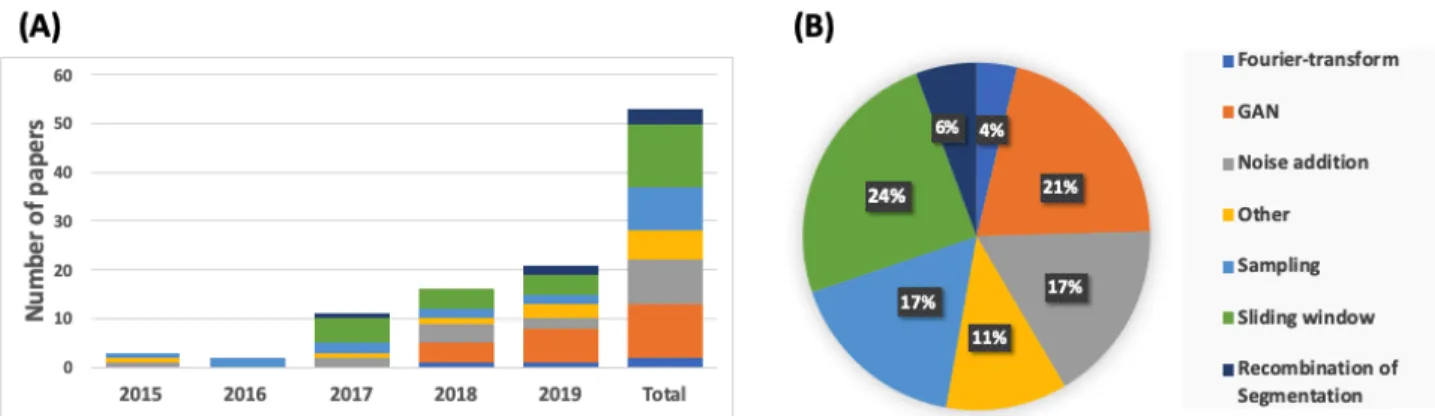 Figure 8. DA across all studies. (A) Number of publications per domain of DA per year