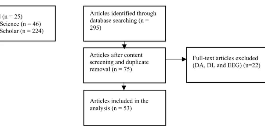 Table 1. Data items extracted for each article selected 