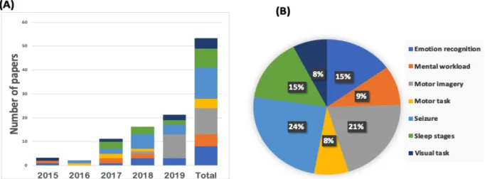 Figure 2. EEG classification task. (A) Number of publications per domain of EEG task per year